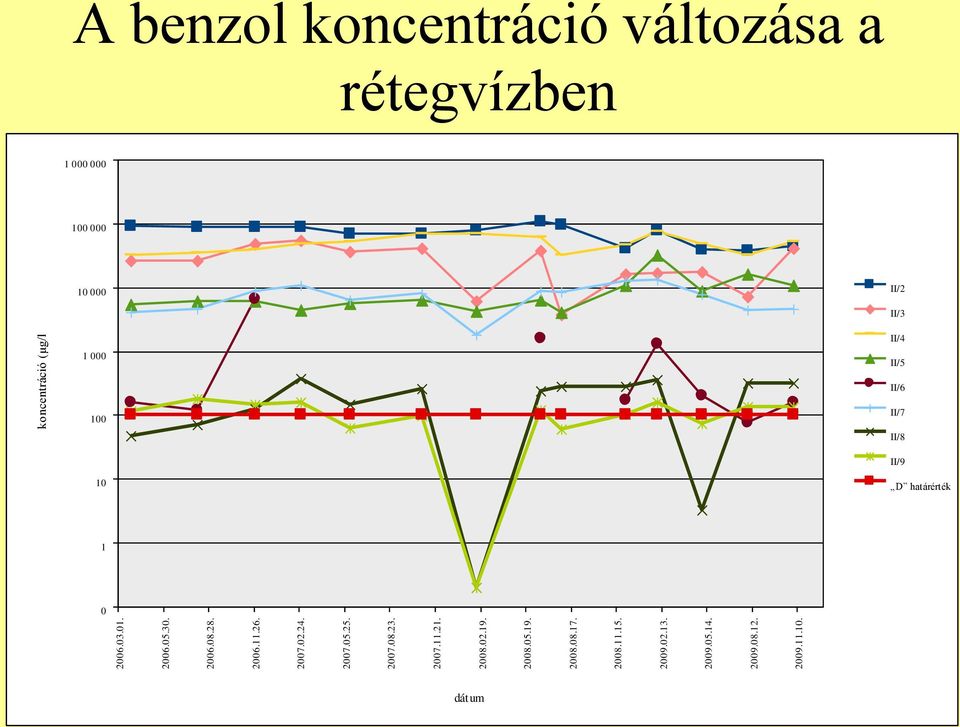 koncentráció (μg/l) A benzol koncentráció változása a rétegvízben 1 000 000 100 000 10