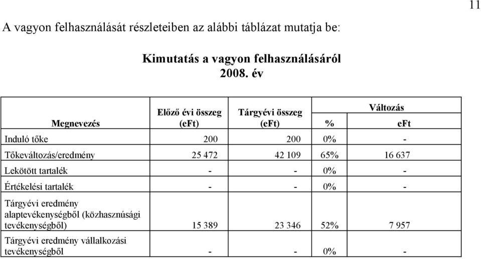 Tőkeváltozás/eredmény 25 472 42 109 65% 16 637 Lekötött tartalék - - 0% - Értékelési tartalék - - 0% - Tárgyévi