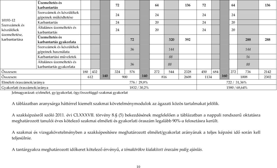 [ltal{nos üzemeltetés és karbantart{s gyakorlata 36 88 88 Összesen: 180 432 324 576 272 544 2328 450 684 272 736 2142 Összesen: 612 140 900 140 816 2608 1134 160 1008 2302 Elméleti órasz{mok/ar{nya