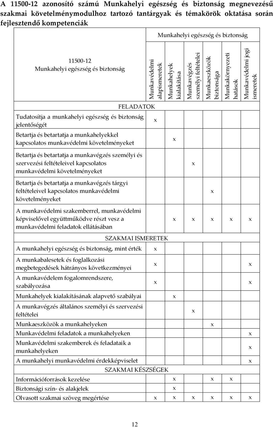 biztons{g FELADATOK Tudatosítja a munkahelyi egészség és biztons{g jelentőségét Betartja és betartatja a munkahelyekkel kapcsolatos munkavédelmi követelményeket Betartja és betartatja a munkavégzés