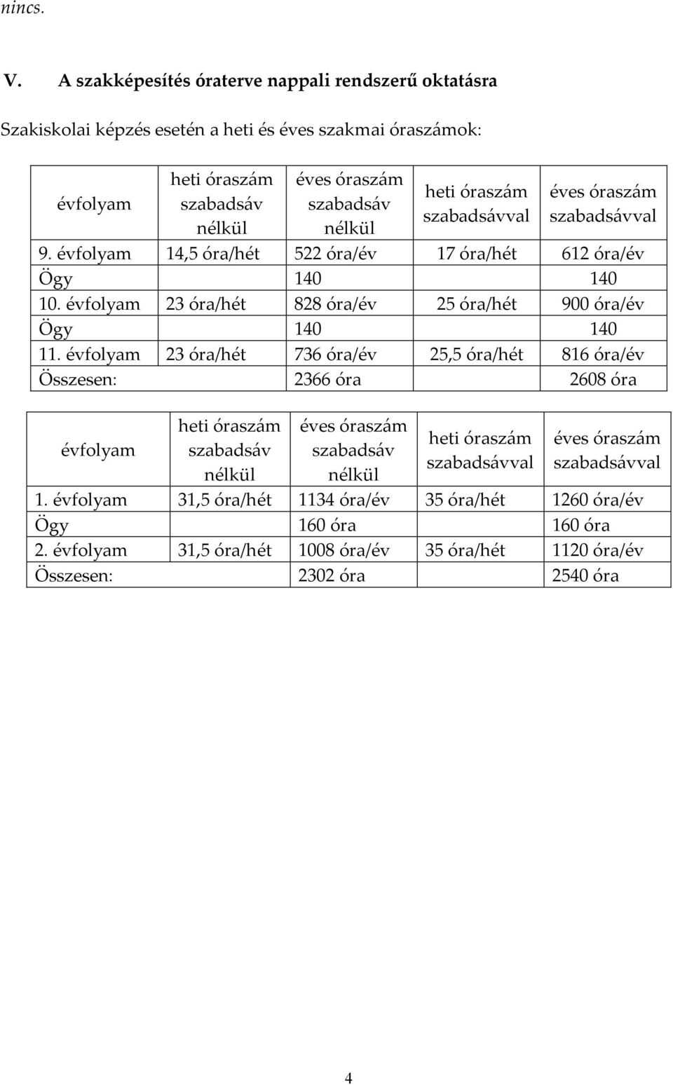 órasz{m szabads{vval éves órasz{m szabads{vval 9. évfolyam 14,5 óra/hét 522 óra/év 17 óra/hét 612 óra/év Ögy 140 140 10. évfolyam 23 óra/hét 828 óra/év 25 óra/hét 900 óra/év Ögy 140 140 11.