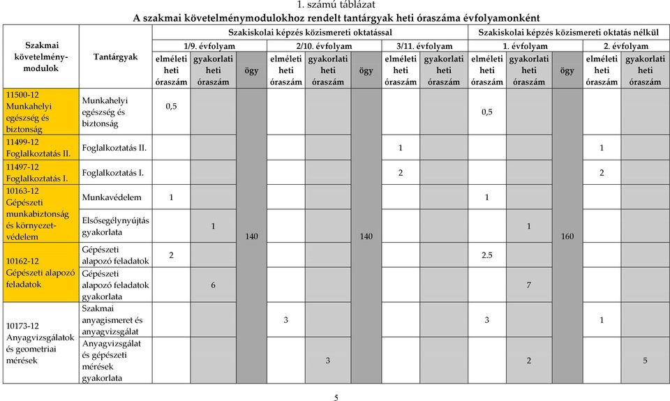 sz{mú t{bl{zat A szakmai követelménymodulokhoz rendelt tant{rgyak heti órasz{ma évfolyamonként elméleti heti órasz{m 0,5 Szakiskolai képzés közismereti oktat{ssal Szakiskolai képzés közismereti