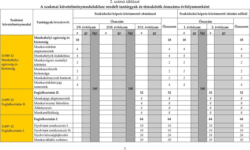 évfolyam Összesen 1. évfolyam 2.