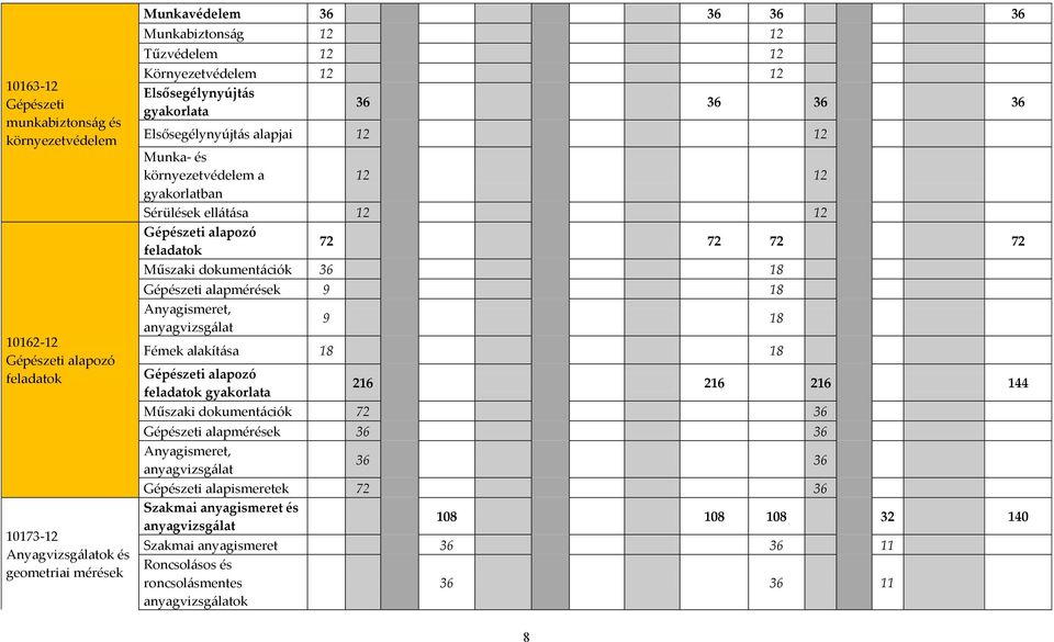 72 72 72 72 Műszaki dokument{ciók 36 18 Gépészeti alapmérések 9 18 Anyagismeret, anyagvizsg{lat 9 18 Fémek alakít{sa 18 18 Gépészeti alapozó feladatok gyakorlata 216 216 216 144 Műszaki dokument{ciók