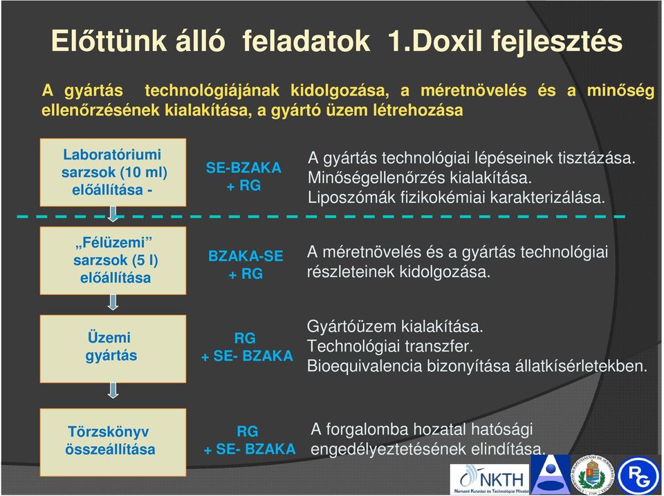 előállítása - SE-BZAKA + RG A gyártás technológiai lépéseinek tisztázása. Minőségellenőrzés kialakítása. Liposzómák fizikokémiai karakterizálása.