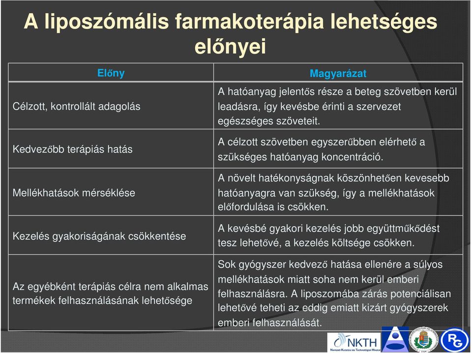 A célzott szövetben egyszerűbben elérhető a szükséges hatóanyag koncentráció. A növelt hatékonyságnak köszönhetően kevesebb hatóanyagra van szükség, így a mellékhatások előfordulása is csökken.