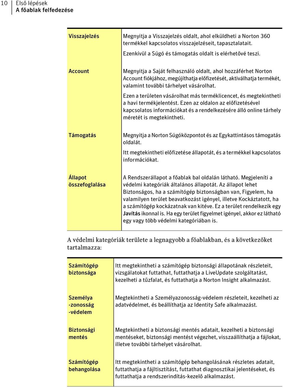 Account Megnyitja a Saját felhasználó oldalt, ahol hozzáférhet Norton Account fiókjához, megújíthatja előfizetését, aktiválhatja termékét, valamint további tárhelyet vásárolhat.