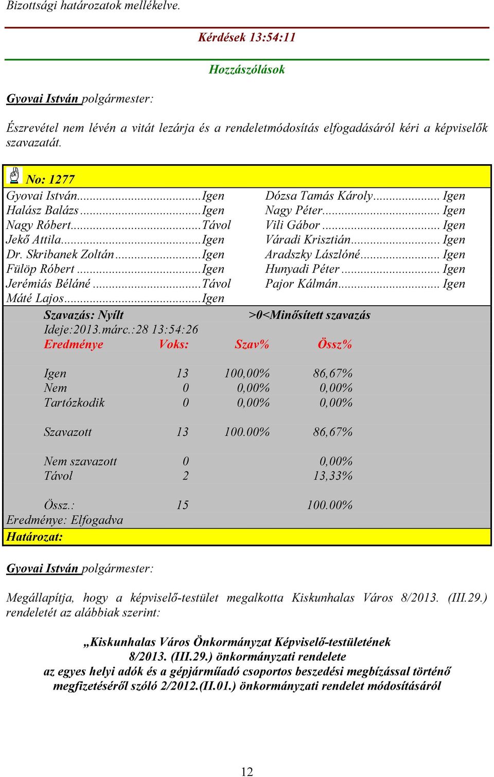 .. Igen Aradszky Lászlóné... Igen Fülöp Róbert... Igen Hunyadi Péter... Igen Jerémiás Béláné... Távol Pajor Kálmán... Igen Máté Lajos... Igen Szavazás: Nyílt >0<Minősített szavazás Ideje:2013.márc.