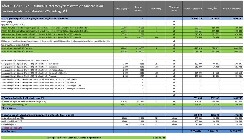 összesen 5. A projekt megvalósításhoz igénybe vett szolgáltatások max 50%. 9 200 219 2 461 071 11 661 290 Szerzői jogdíj db Igazgatási díjak, illetékek (531.