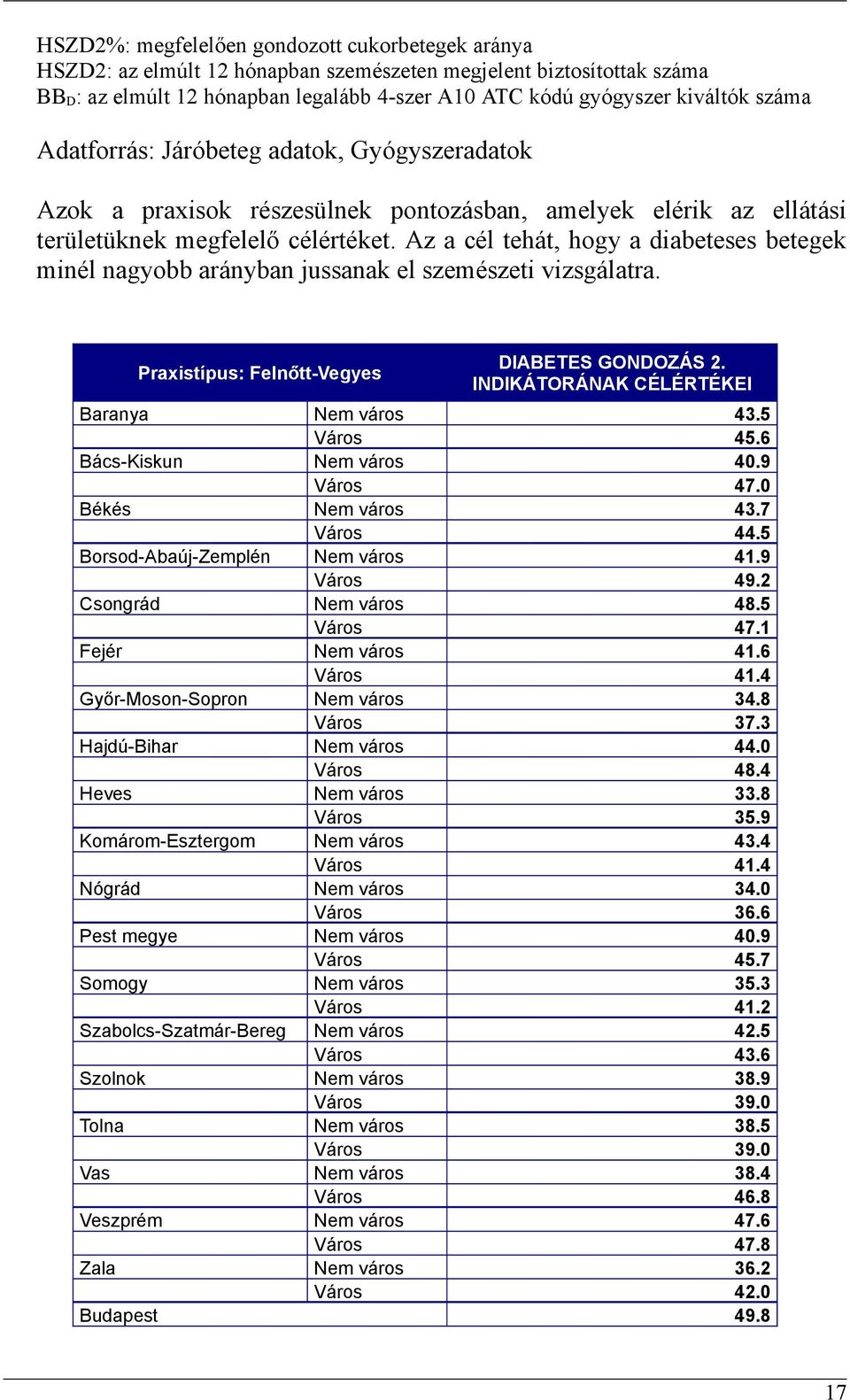 Az a cél tehát, hogy a diabeteses betegek minél nagyobb arányban jussanak el szemészeti vizsgálatra. Praxistípus: Felnőtt-Vegyes DIABETES GONDOZÁS 2. INDIKÁTORÁNAK CÉLÉRTÉKEI Baranya Nem város 43.