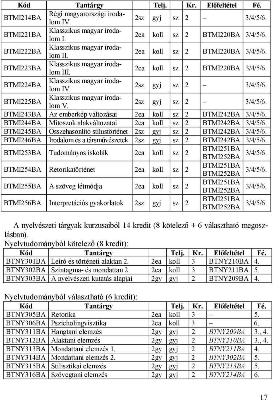 BTMI225BA Klasszikus magyar irodalom V. 2sz gyj sz 2 3/4/5/6. BTMI243BA Az emberkép változásai 2ea koll sz 2 BTMI242BA 3/4/5/6. BTMI244BA Mítoszok alakváltozatai 2ea koll sz 2 BTMI242BA 3/4/5/6.