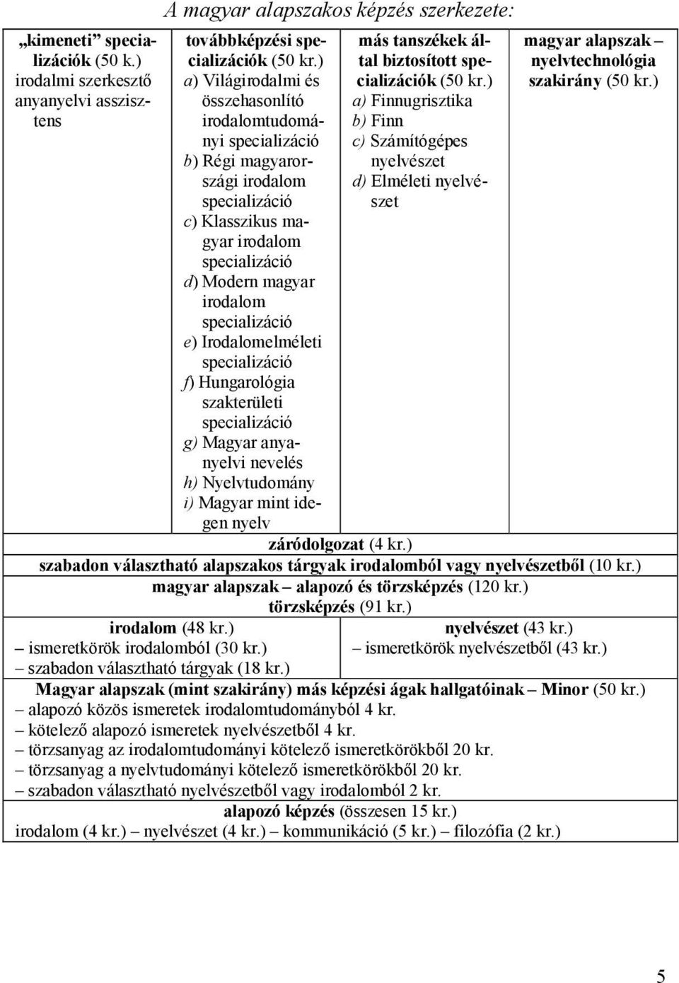 e) Irodalomelméleti specializáció f) Hungarológia szakterületi specializáció g) Magyar anyanyelvi nevelés h) Nyelvtudomány i) Magyar mint idegen nyelv más tanszékek által biztosított specializációk