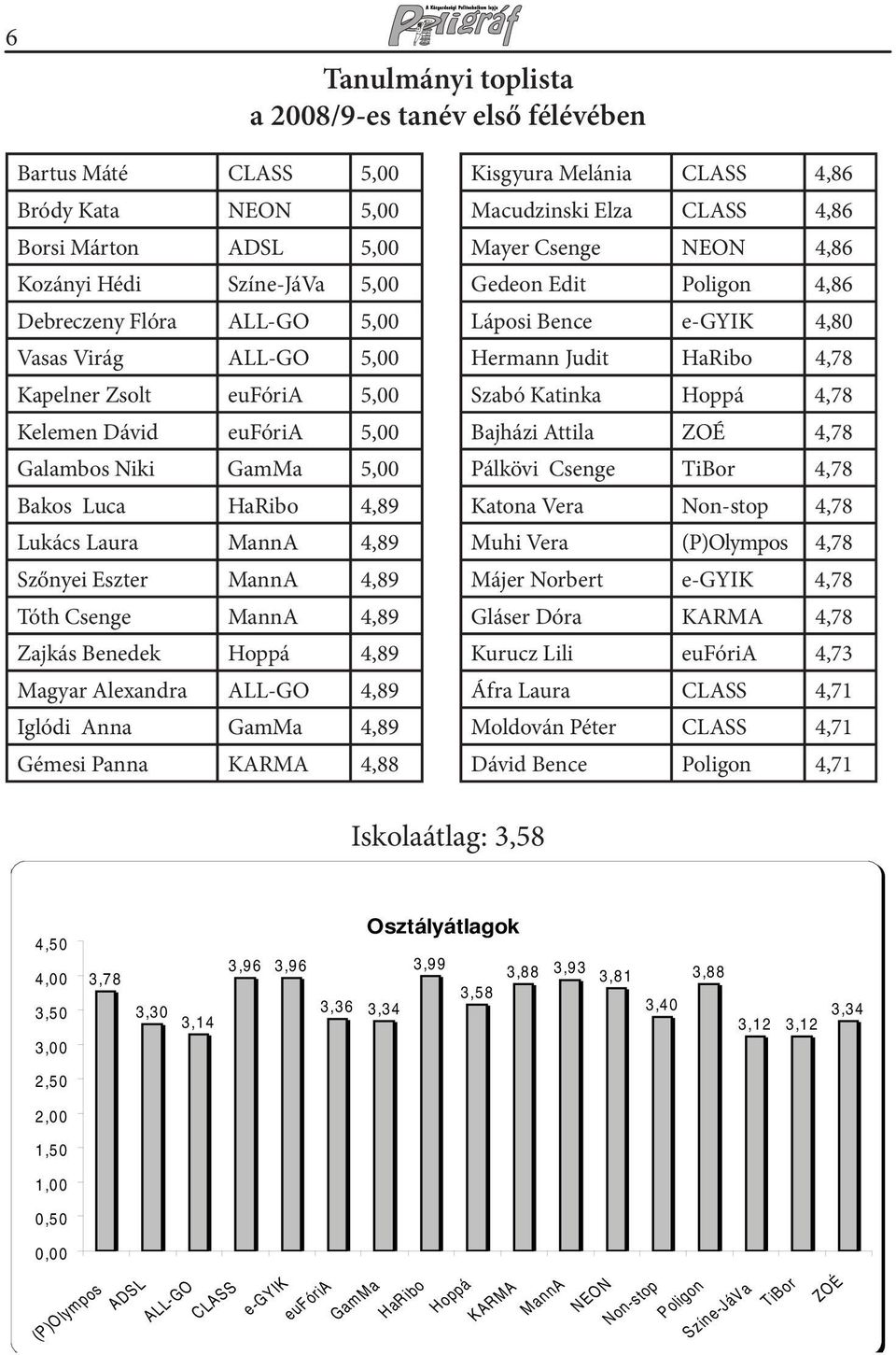 Hoppá 4,89 Magyar Alexandra ALL-GO 4,89 Iglódi Anna GamMa 4,89 Gémesi Panna KARMA 4,88 Kisgyura Melánia CLASS 4,86 Macudzinski Elza CLASS 4,86 Mayer Csenge NEON 4,86 Gedeon Edit Poligon 4,86 Láposi