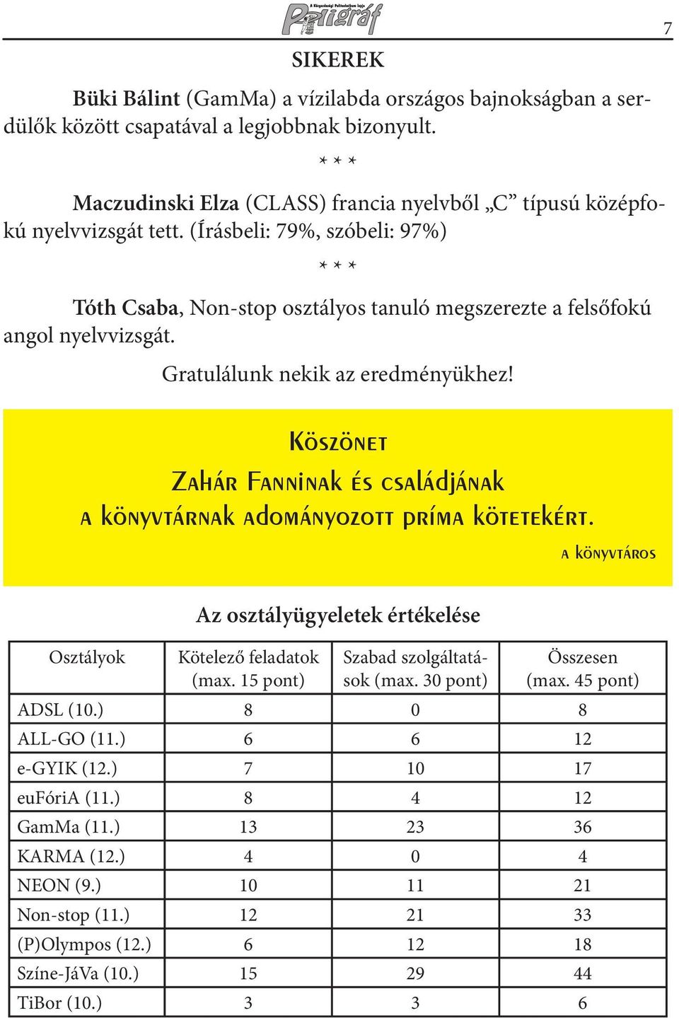 7 Köszönet Zahár Fanninak és családjának a könyvtárnak adományozott príma kötetekért. a könyvtáros Osztályok Az osztályügyeletek értékelése Kötelező feladatok (max.