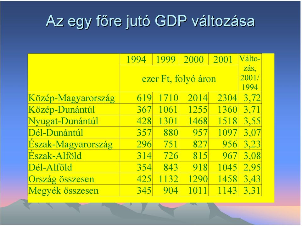 1468 1518 3,55 Dél-Dunántúl 357 880 957 1097 3,07 Észak-Magyarország 296 751 827 956 3,23 Észak-Alföld 314