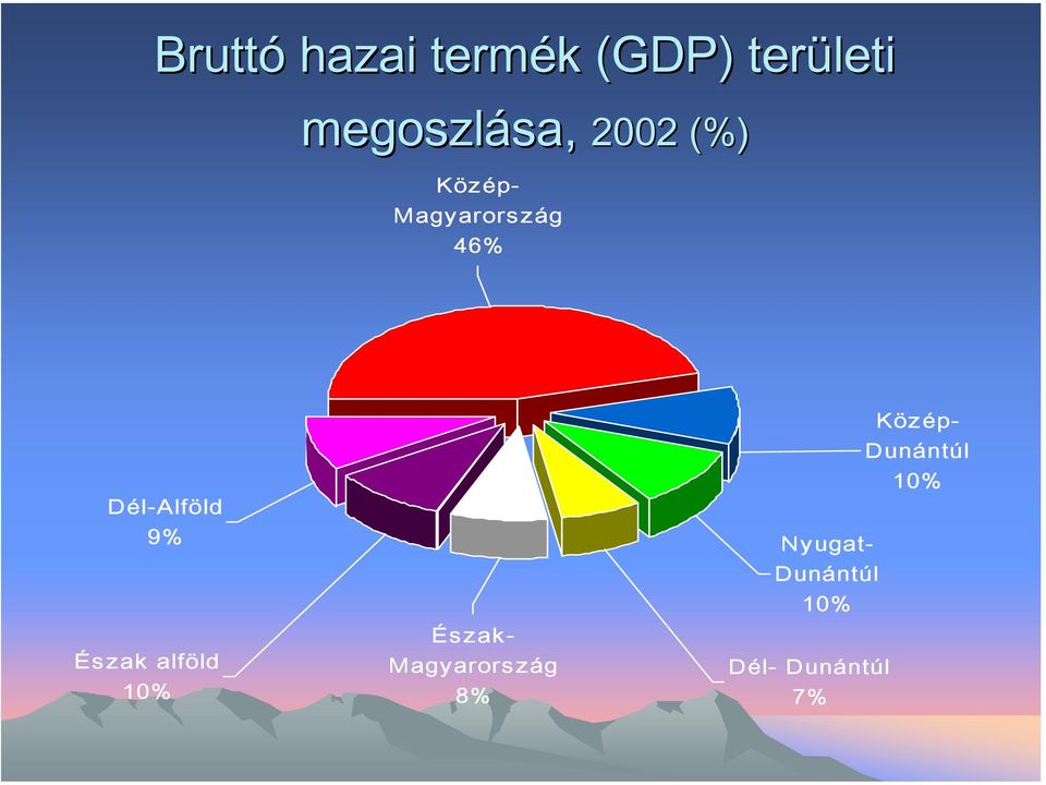 Észak alföld 10% Észak- Magyarország 8% Közép-