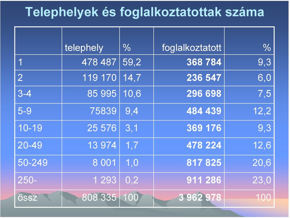 9,4 484 439 12,2 10-19 25 576 3,1 369 176 9,3 20-49 13 974 1,7 478 224 12,6