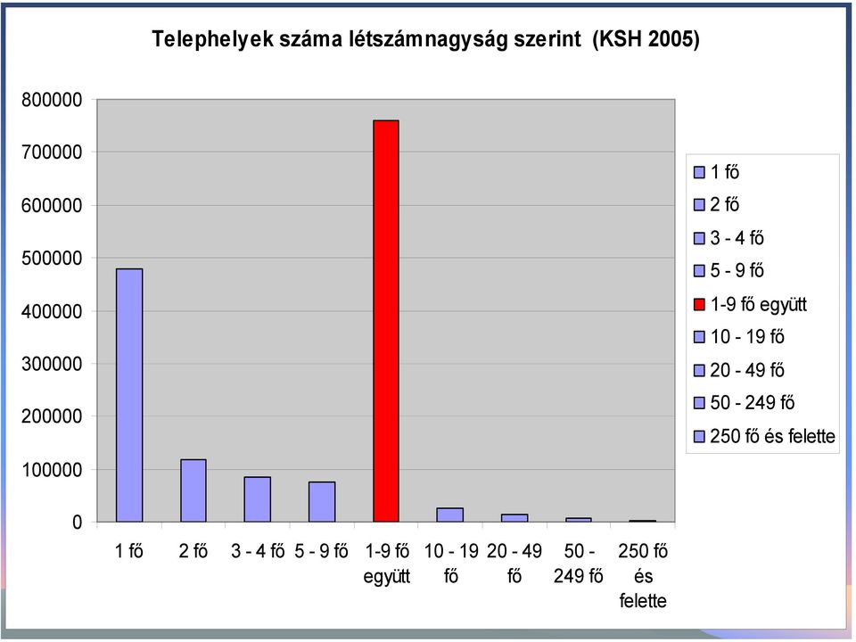 fő együtt 10-19 fő 20-49 fő 50-249 fő 250 fő és felette 0 1 fő 2 fő