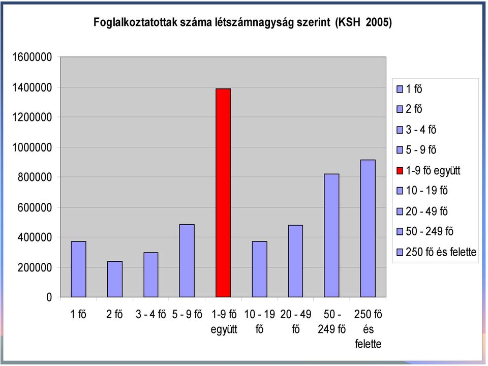 5-9 fő 1-9 fő együtt 10-19 fő 20-49 fő 50-249 fő 250 fő és felette 0 1