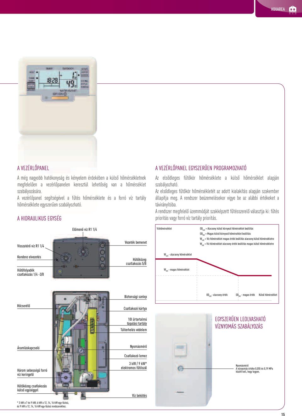A HIDRAULIKUS EGYSÉG A VEZÉRLŐPANEL EGYSZERŰEN PROGRAMOZHATÓ Az elsődleges fűtőkör hőmérséklete a külső hőmérséklet alapján szabályozható.