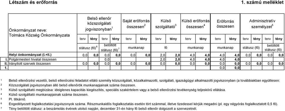 összesen Adminisztratív személyzet 5 terv tény terv tény terv tény terv tény terv tény terv tény terv tény terv tény státusz (fő) 6 betöltött betöltött státusz (fő) 7 munkanap fő munkanap munkanap