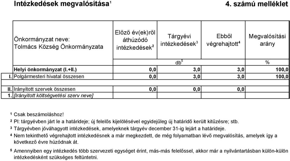 +II.) 0,0 3,0 3,0 100,0 I. Polgármesteri hivatal összesen 0,0 3,0 3,0 100,0 II. Irányított szervek összesen 0,0 0,0 0,0 1. [Irányított költségvetési szerv neve] 1 2 3 4 5 Csak beszámoláshoz!