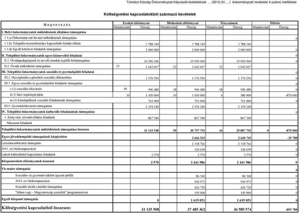 Összeg Mutatószám Összeg I. Helyi önkormányzatok működésének általános támogatása 1.1.a) Önkormányzati hivatal működésének támogatása 0 1.1.b) Település-üzemeltetéshez kapcsolódó feladat ellátás 3 788 349 3 788 349 3 788 349 1.