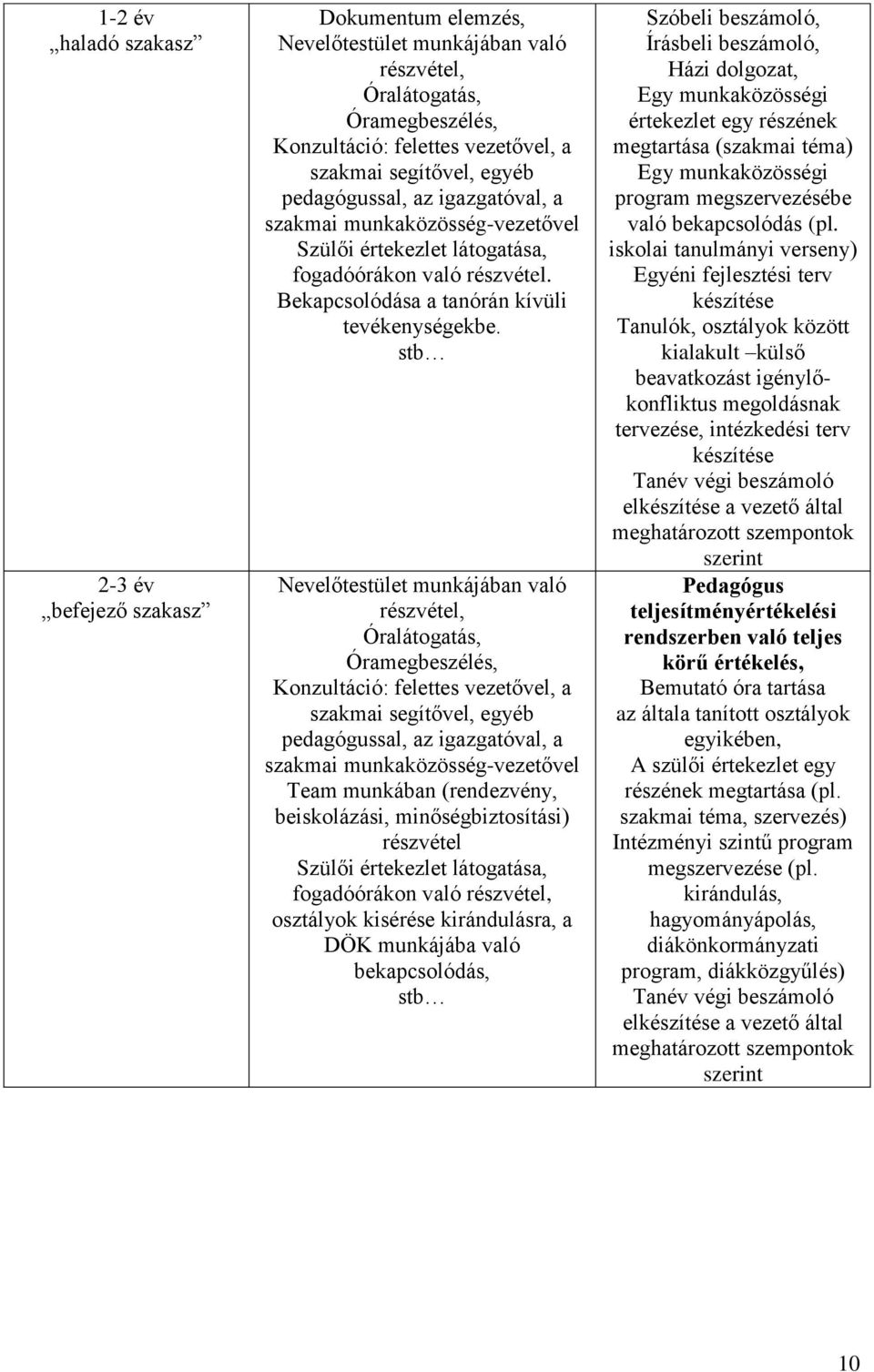 stb Nevelőtestület munkájában való részvétel, Óralátogatás, Óramegbeszélés, Konzultáció: felettes vezetővel, a szakmai segítővel, egyéb pedagógussal, az igazgatóval, a szakmai munkaközösség-vezetővel