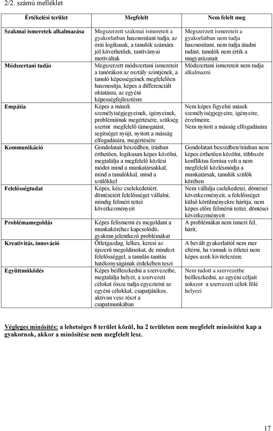 tanórákon az osztály szintjének, a tanuló képességeinek megfelelően hasznosítja, képes a differenciált oktatásra, az egyéni képességfejlesztésre Képes a mások személyiségjegyeinek, igényeinek,