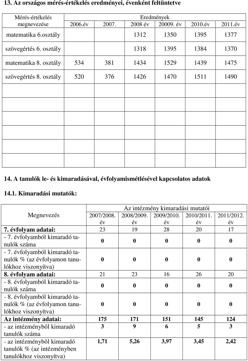 A tanulók le- és kimaradásával, folyamismétlésel kapcsolatos adatok 14.1. Kimaradási mutatók: Az intézmény kimaradási mutatói Megnevezés 2007/2008. 2008/2009. 2009/2010. 2010/2011. 2011/2012. 7.