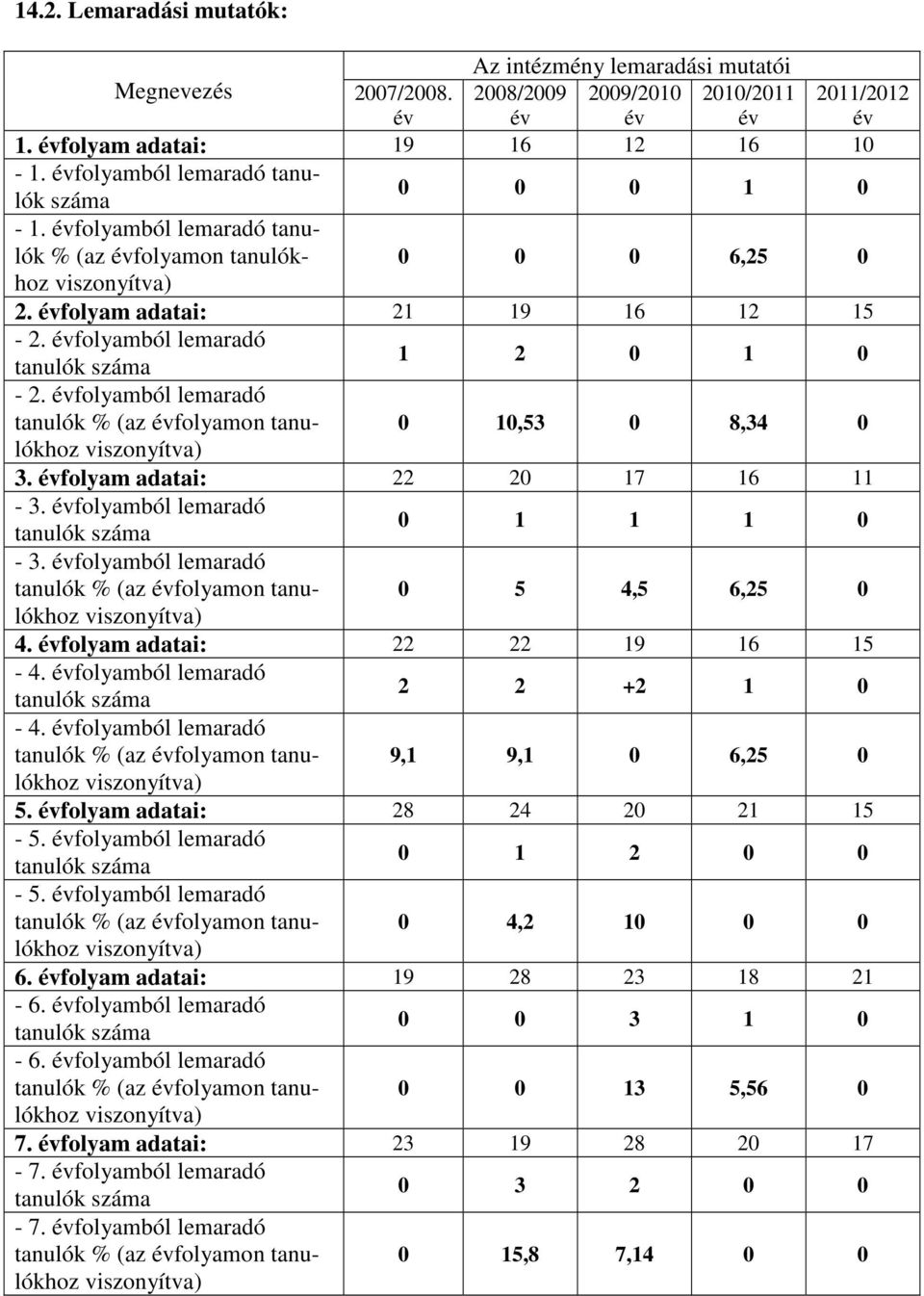 folyamból lemaradó tanulók % (az folyamon tanulókhoz 0 10,53 0 8,34 0 3. folyam adatai: 22 20 17 16 11-3. folyamból lemaradó 0 1 1 1 0-3.