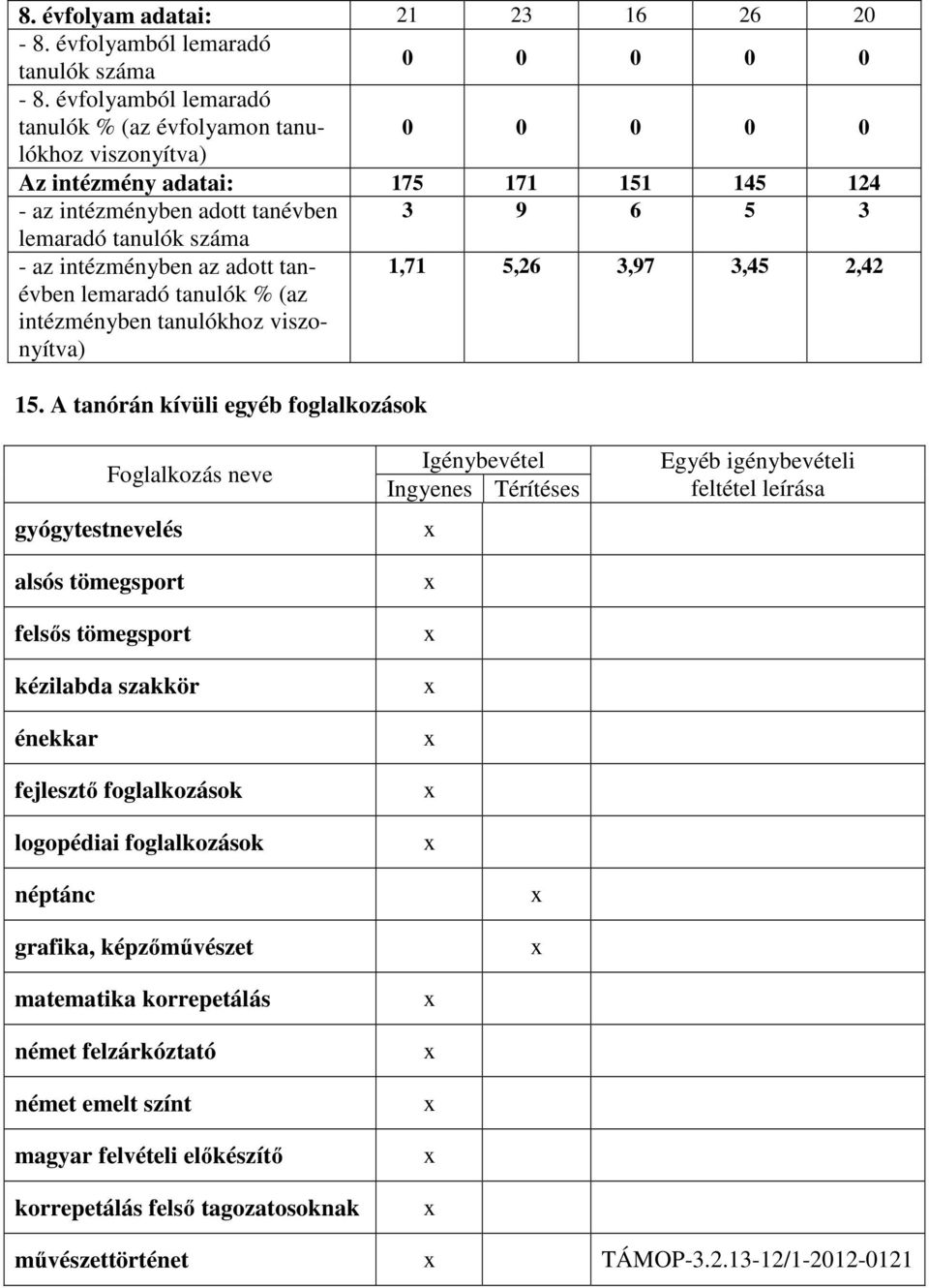 lemaradó tanulók % (az intézményben tanulókhoz 1,71 5,26 3,97 3,45 2,42 15.