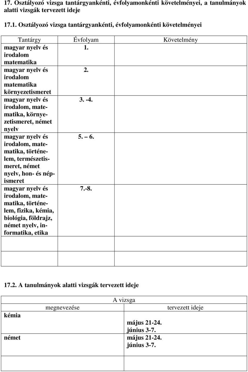 irodalom, matematika, történelem, természetismeret, német nyelv, hon- és népismeret magyar nyelv és irodalom, matematika, történelem, fizika, kémia, biológia, földrajz, német nyelv,