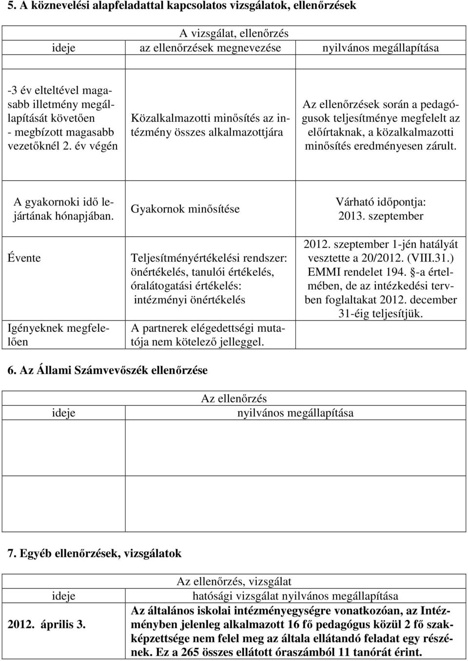 végén Közalkalmazotti minősítés az intézmény összes alkalmazottjára Az ellenőrzések során a pedagógusok teljesítménye megfelelt az előírtaknak, a közalkalmazotti minősítés eredményesen zárult.