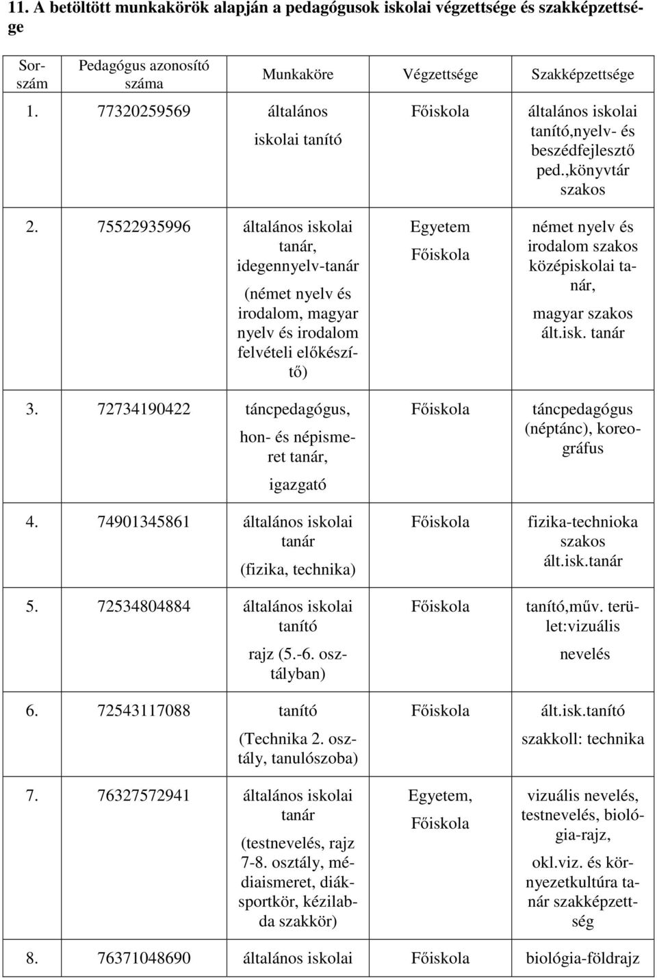 75522935996 általános iskolai, idegennyelv- (német nyelv és irodalom, magyar nyelv és irodalom felvételi előkészítő) 3. 72734190422 táncpedagógus, hon- és népismeret, igazgató 4.