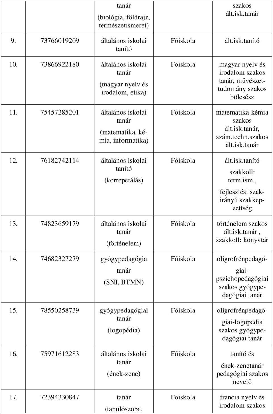 74682327279 gyógypedagógia (SNI, BTMN) 15. 78550258739 gyógypedagógiai (logopédia) 16. 75971612283 általános isko