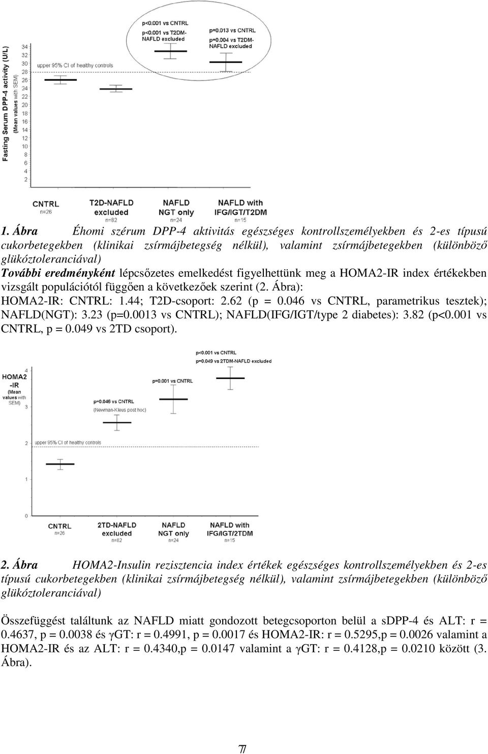 62 (p = 0.046 vs CNTRL, parametrikus tesztek); NAFLD(NGT): 3.23 (p=0.0013 vs CNTRL); NAFLD(IFG/IGT/type 2 