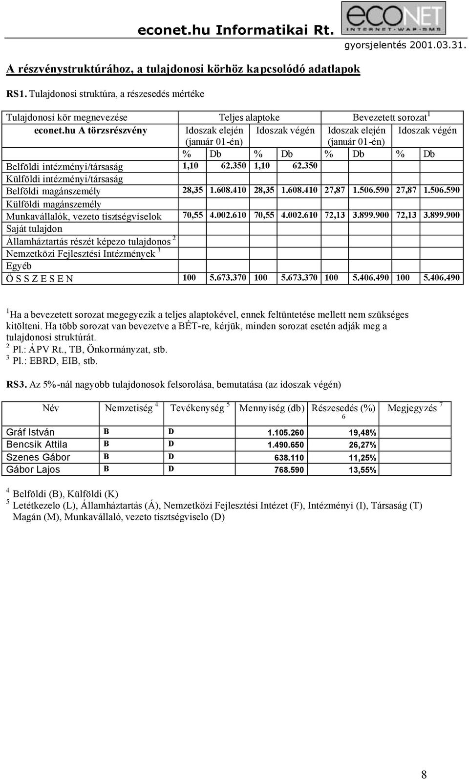 350 Külföldi intézményi/társaság Belföldi magánszemély 28,35 1.608.410 28,35 1.608.410 27,87 1.506.590 27,87 1.506.590 Külföldi magánszemély Munkavállalók, vezeto tisztségviselok 70,55 4.002.