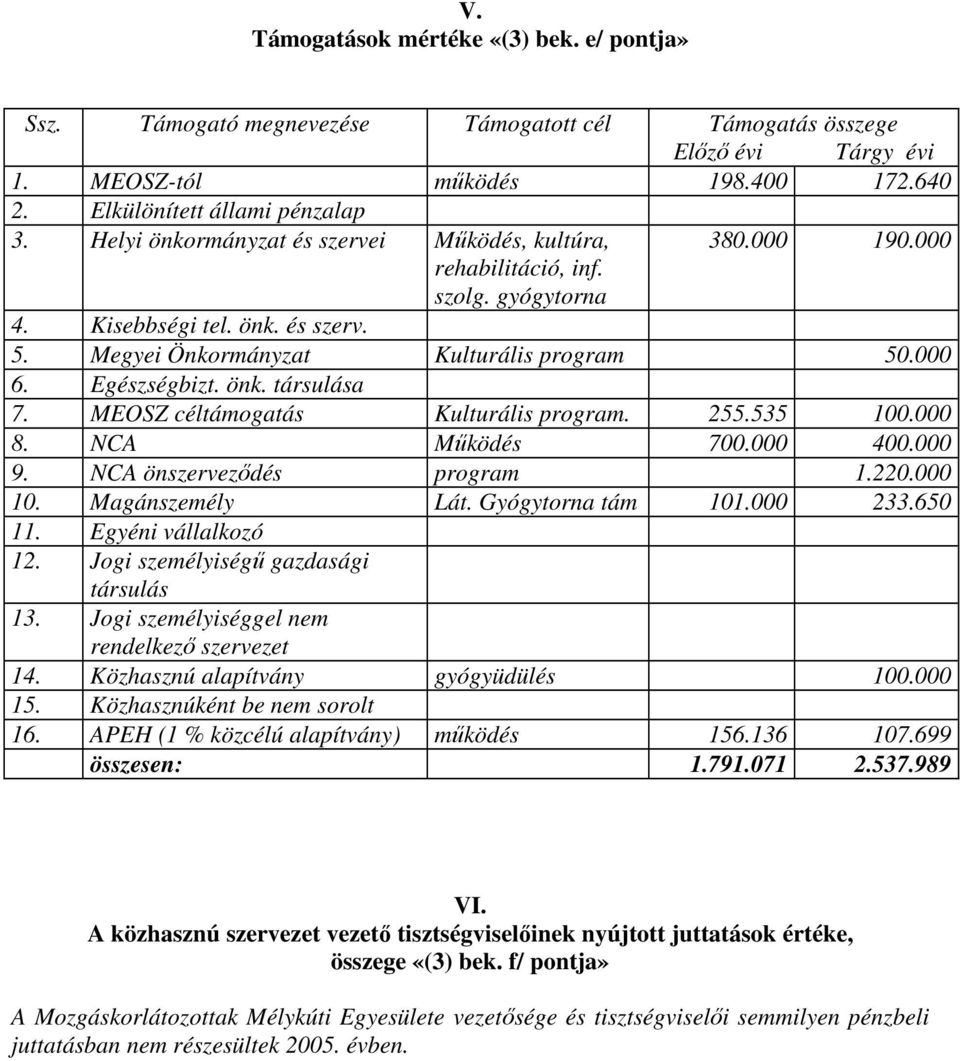 Egészségbizt. önk. társulása 7. MEOSZ céltámogatás Kulturális program. 255.535 100.000 8. NCA Mőködés 700.000 400.000 9. NCA önszervezıdés program 1.220.000 10. Magánszemély Lát. Gyógytorna tám 101.