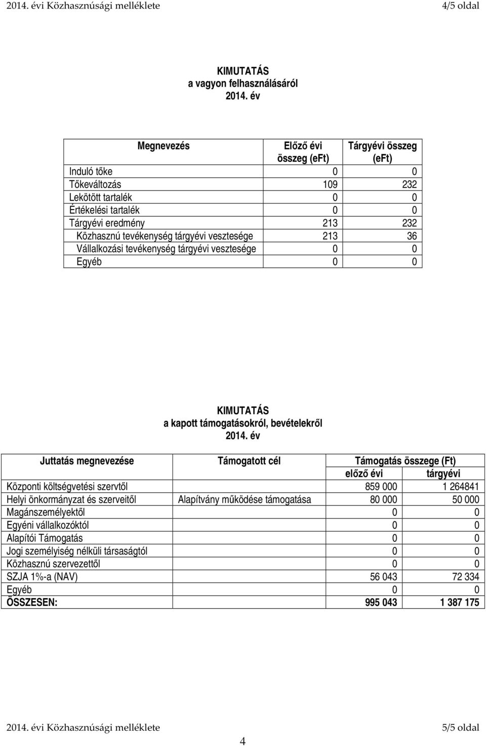 vesztesége 213 36 Vállalkozási tevékenység tárgyévi vesztesége 0 0 Egyéb 0 0 KIMUTATÁS a kapott támogatásokról, bevételekről 2014.