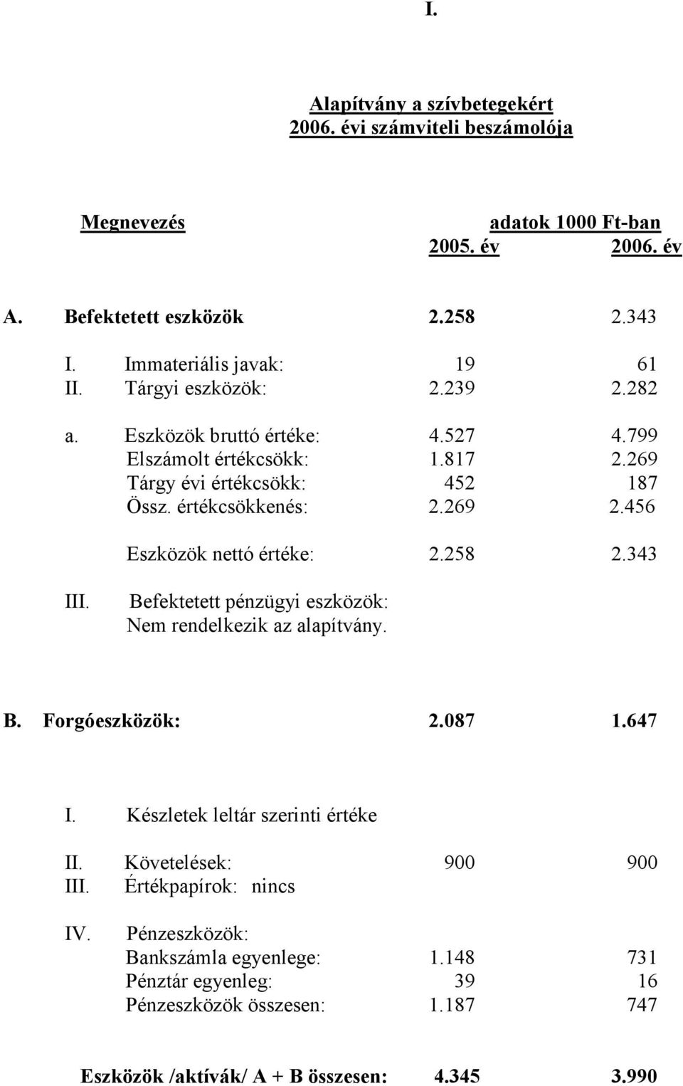 456 Eszközök nettó értéke: 2.258 2.343 III. Befektetett pénzügyi eszközök: Nem rendelkezik az alapítvány. B. Forgóeszközök: 2.087 1.647 I. Készletek leltár szerinti értéke II.