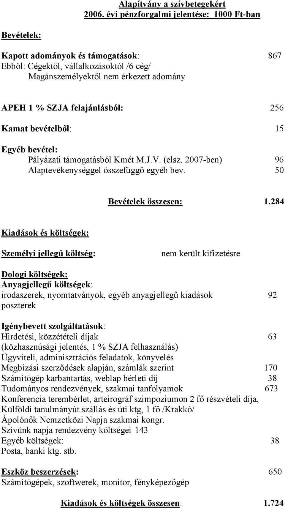 256 Kamat bevételbıl: 15 Egyéb bevétel: Pályázati támogatásból Kmét M.J.V. (elsz. 2007-ben) 96 Alaptevékenységgel összefüggı egyéb bev. 50 Bevételek összesen: 1.