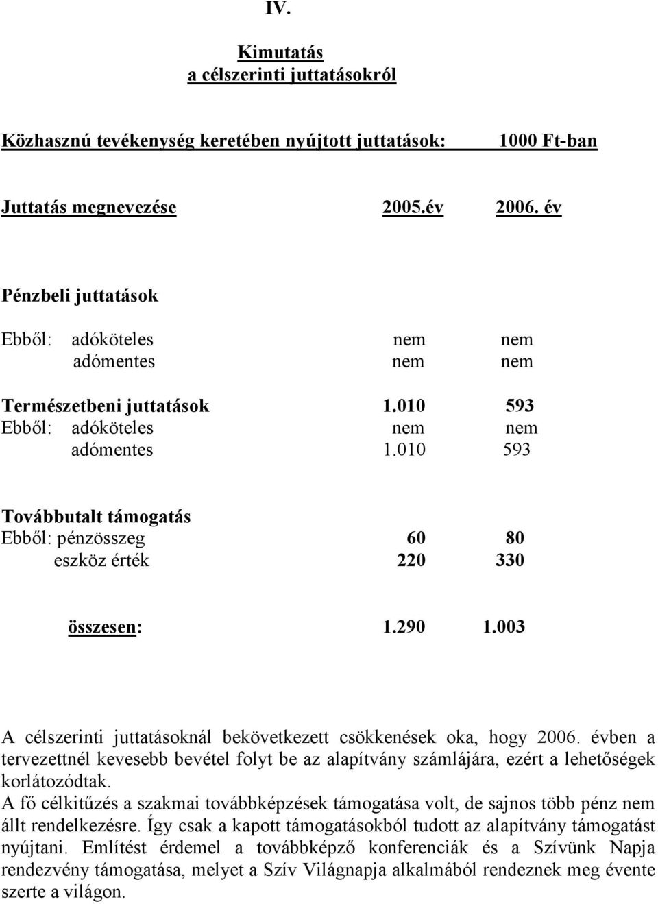 010 593 Továbbutalt támogatás Ebbıl: pénzösszeg 60 80 eszköz érték 220 330 összesen: 1.290 1.003 A célszerinti juttatásoknál bekövetkezett csökkenések oka, hogy 2006.