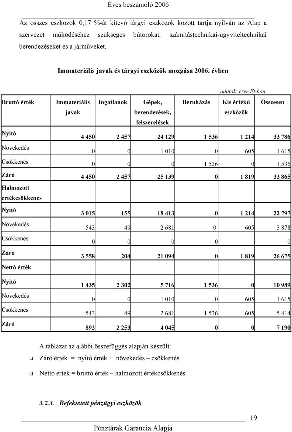 évben Bruttó érték Nyitó Növekedés adatok: ezer Ft-ban Immateriális Ingatlanok Gépek, Beruházás Kis értékű Összesen javak berendezések, eszközök felszerelések 4 450 2 457 24 129 1 536 1 214 33 786 0