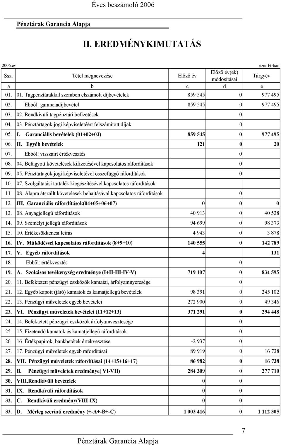 Garanciális bevételek (01+02+03) 859 545 0 977 495 06. II. Egyéb bevételek 121 0 20 07. Ebből: visszaírt értékvesztés 0 08. 04. Befagyott követelések kifizetésével kapcsolatos ráfordítások 0 09. 05.