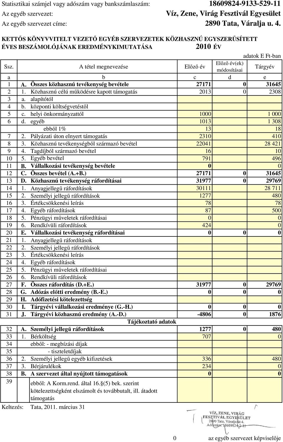 A tétel megnevezése Előző év Előző év(ek) módosításai Tárgyév a b c d e 1 A. Összes közhasznú tevékenység bevétele 27171 31645 2 1. Közhasznú célú működésre kapott támogatás 213 238 3 a.