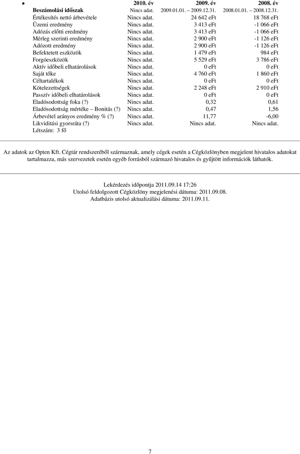 2 900 eft -1 126 eft Befektetett eszközök Nincs adat. 1 479 eft 984 eft Forgóeszközök Nincs adat. 5 529 eft 3 786 eft Aktív időbeli elhatárolások Nincs adat. 0 eft 0 eft Saját tőke Nincs adat.