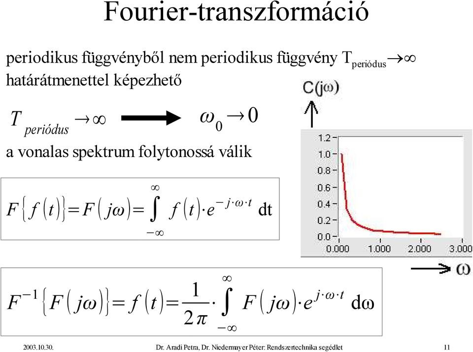 folytonossá válik F { f t }=F jω = f t e j ω t dt F 1 {F jω }= f t = 1 2 π F