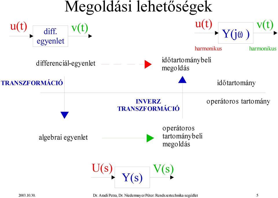 időtartománybeli megoldás Y(jω ) v(t) harmonikus TRANSZFORMÁCIÓ időtartomány INVERZ