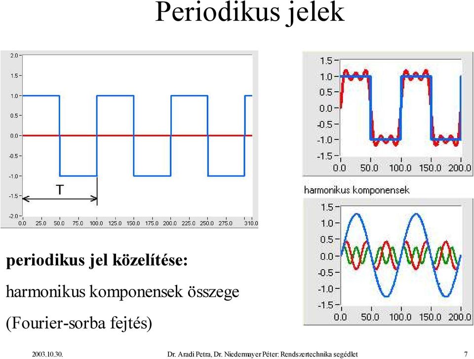 (Fourier-sorba fejtés) 2003.10.30. Dr.